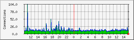 apache Traffic Graph