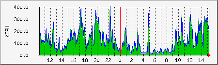 cpu Traffic Graph