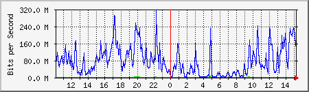 network Traffic Graph