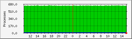 processes Traffic Graph