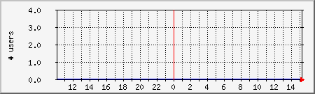 system_users Traffic Graph